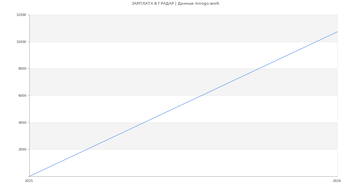 Статистика зарплат ГРАДАР