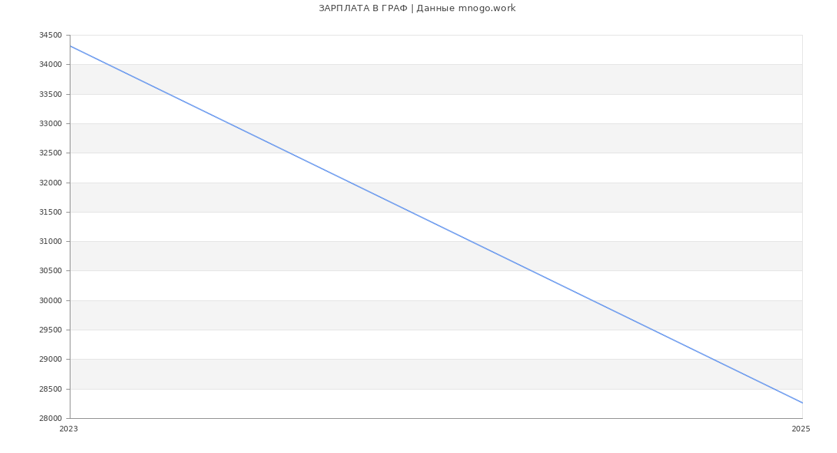 Статистика зарплат ГРАФ