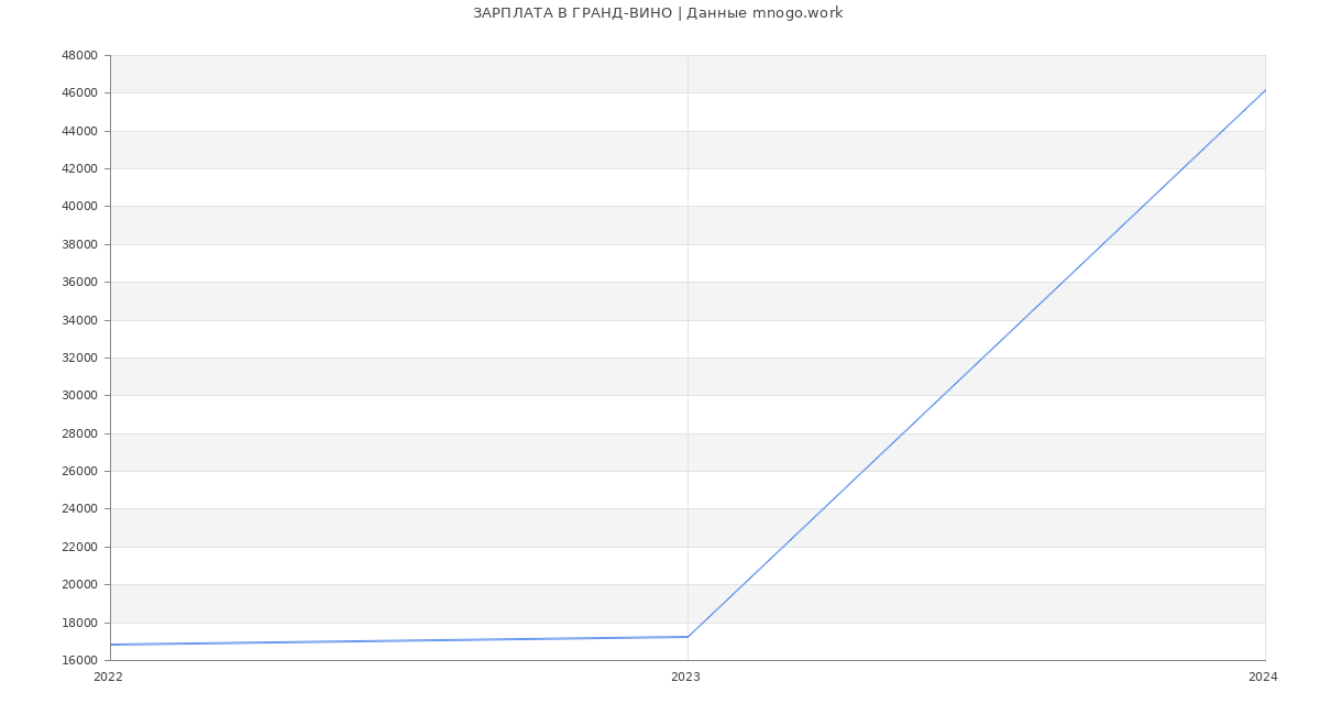 Статистика зарплат ГРАНД-ВИНО