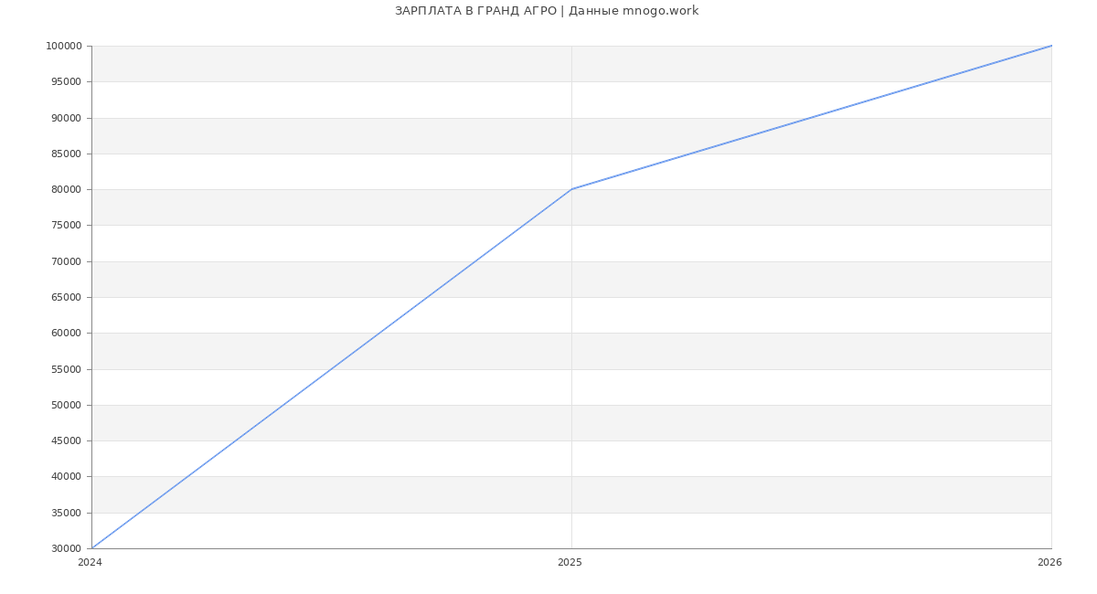 Статистика зарплат ГРАНД АГРО
