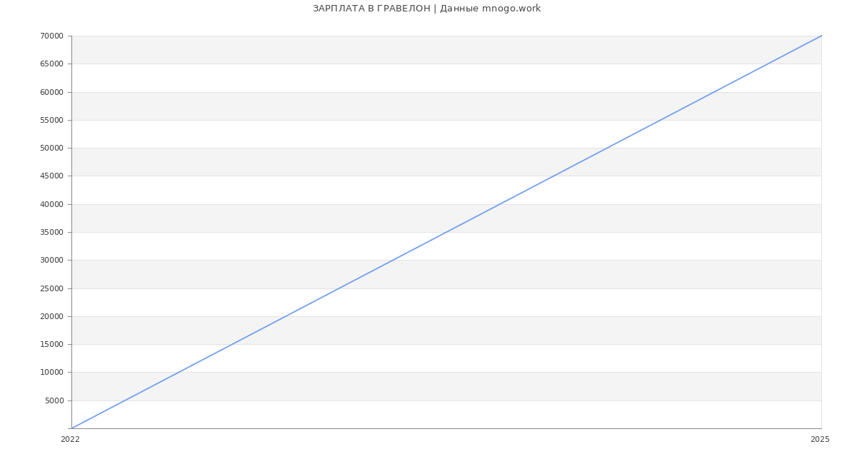 Статистика зарплат ГРАВЕЛОН