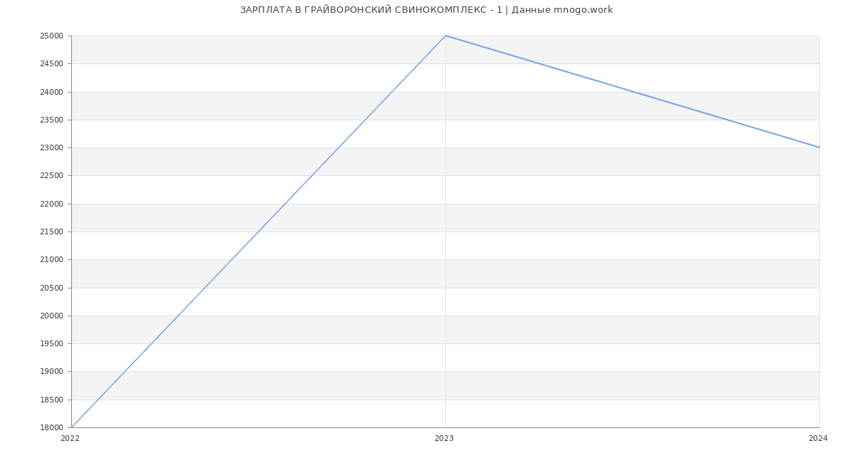 Статистика зарплат ГРАЙВОРОНСКИЙ СВИНОКОМПЛЕКС - 1