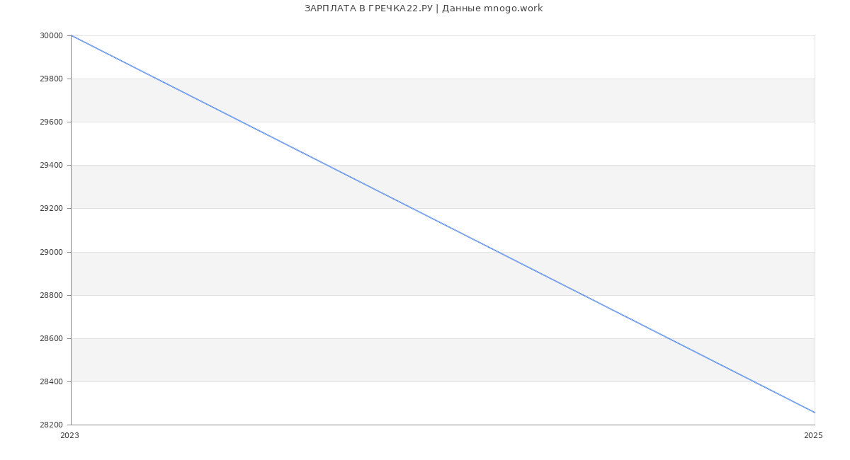 Статистика зарплат ГРЕЧКА22.РУ