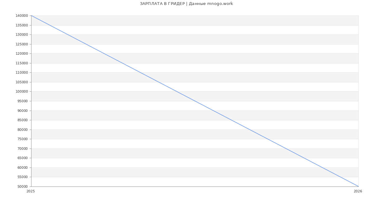 Статистика зарплат ГРИДЕР