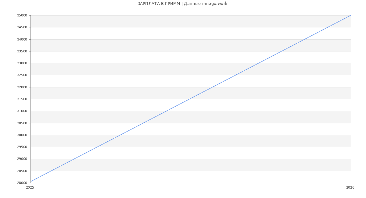 Статистика зарплат ГРИММ