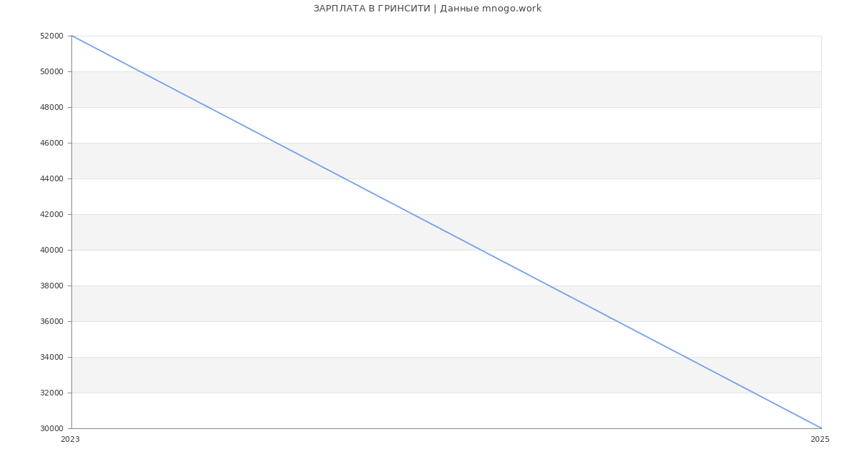 Статистика зарплат ГРИНСИТИ