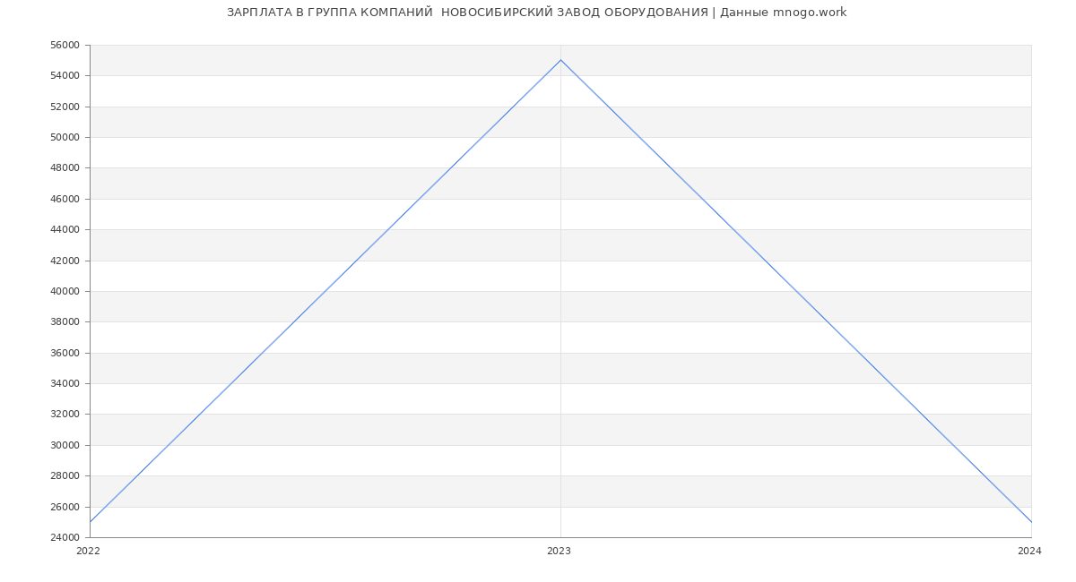 Статистика зарплат ГРУППА КОМПАНИЙ  НОВОСИБИРСКИЙ ЗАВОД ОБОРУДОВАНИЯ