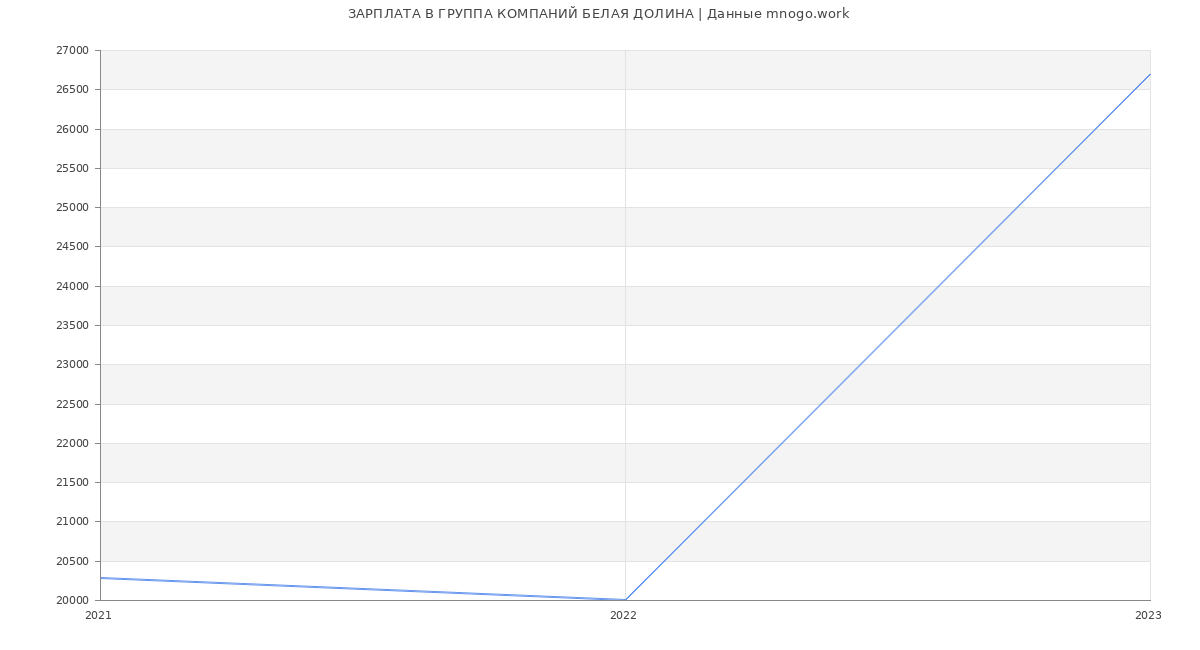 Статистика зарплат ГРУППА КОМПАНИЙ БЕЛАЯ ДОЛИНА