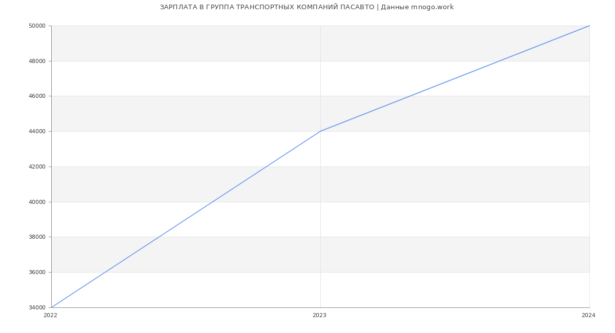 Статистика зарплат ГРУППА ТРАНСПОРТНЫХ КОМПАНИЙ ПАСАВТО