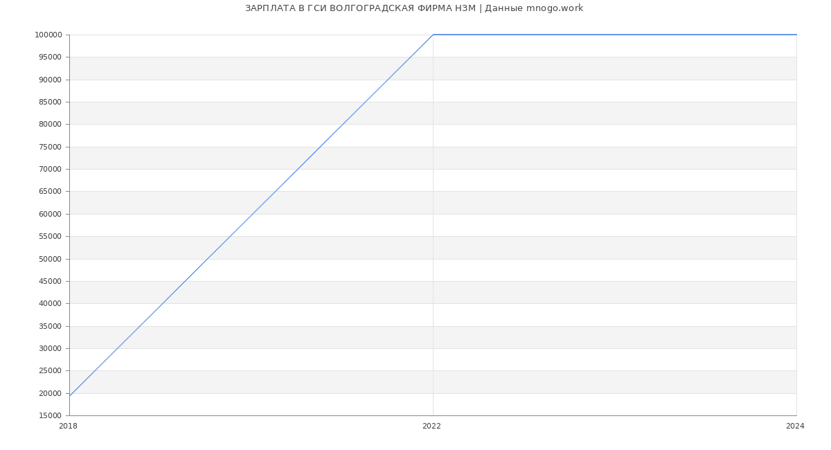 Статистика зарплат ГСИ ВОЛГОГРАДСКАЯ ФИРМА НЗМ