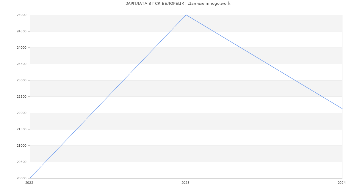 Статистика зарплат ГСК БЕЛОРЕЦК