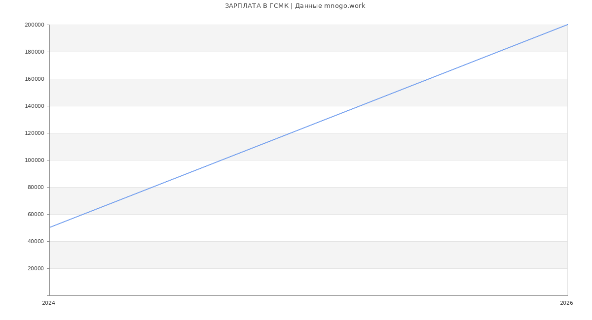 Статистика зарплат ГСМК
