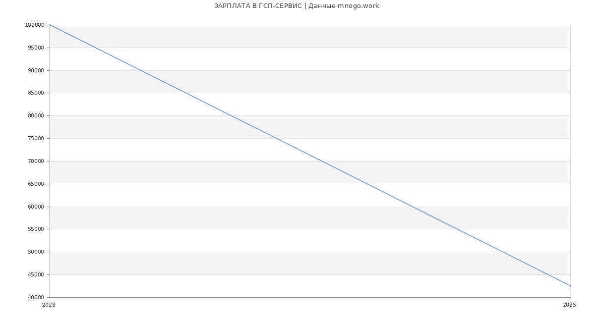 Статистика зарплат ГСП-СЕРВИС