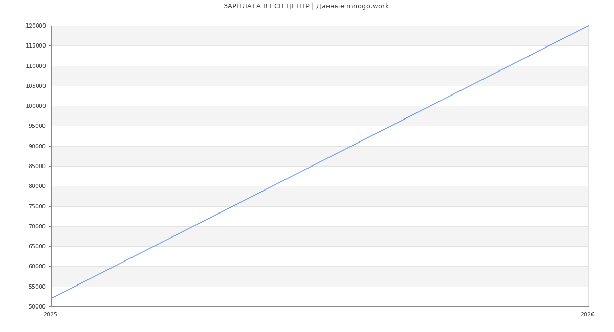 Статистика зарплат ГСП ЦЕНТР