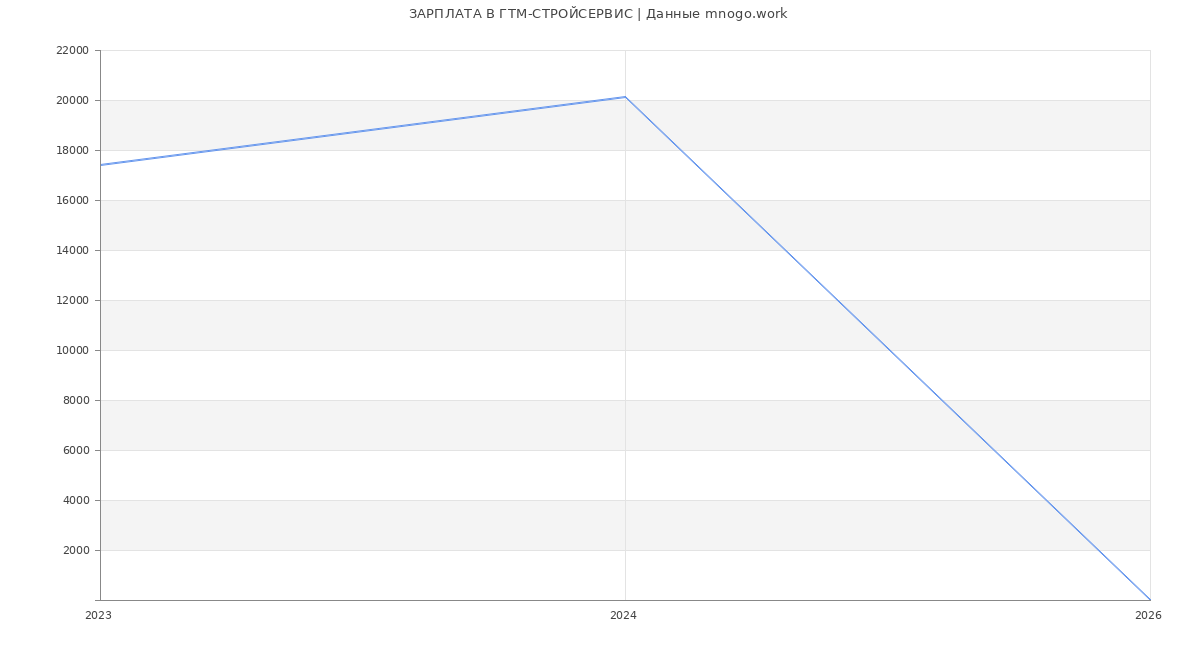 Статистика зарплат ГТМ-СТРОЙСЕРВИС