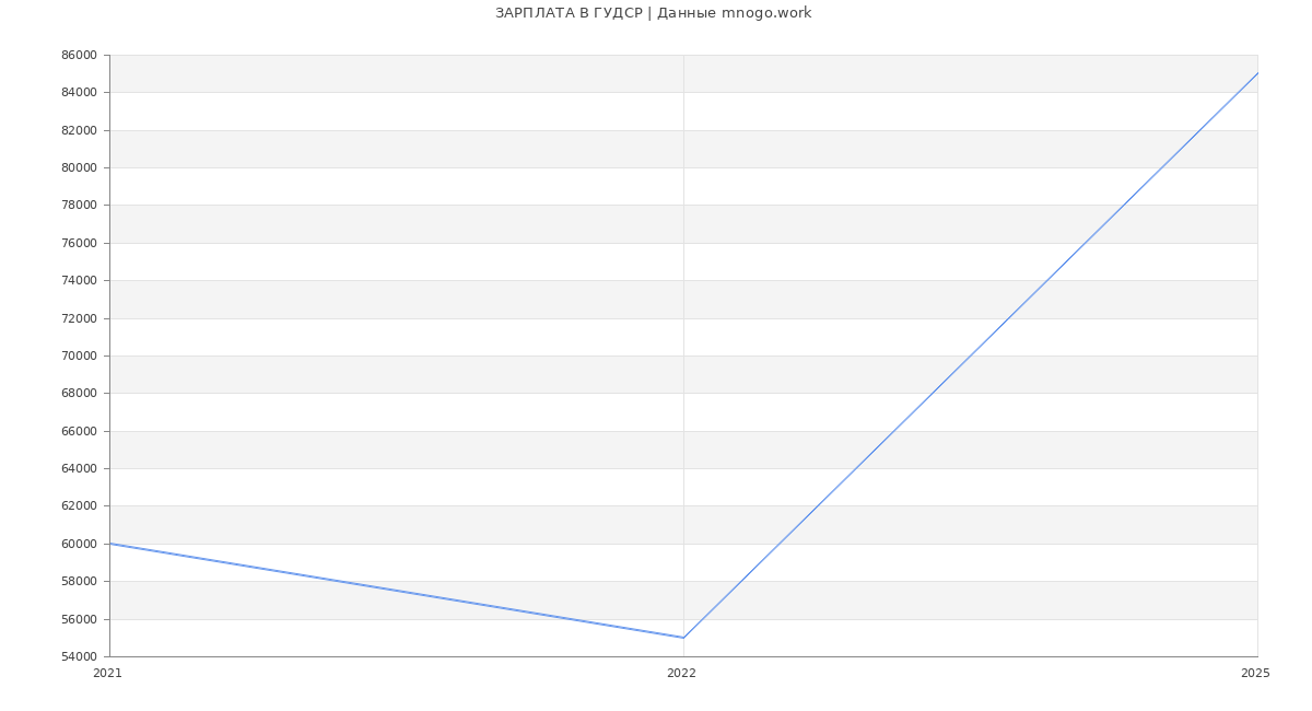 Статистика зарплат ГУДСР