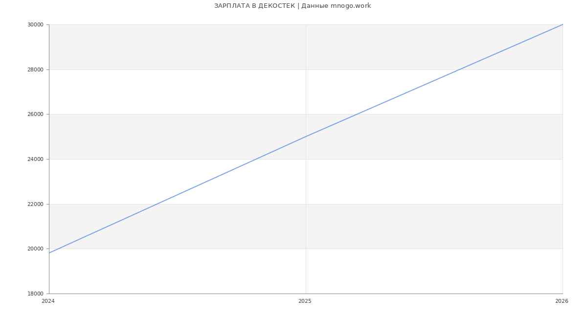 Статистика зарплат ДЕКОСТЕК