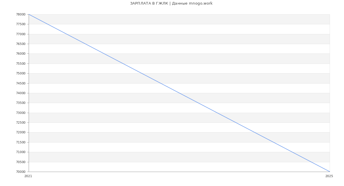 Статистика зарплат ГЖЛК