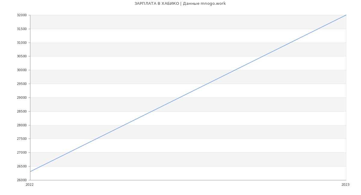 Статистика зарплат ХАБИКО