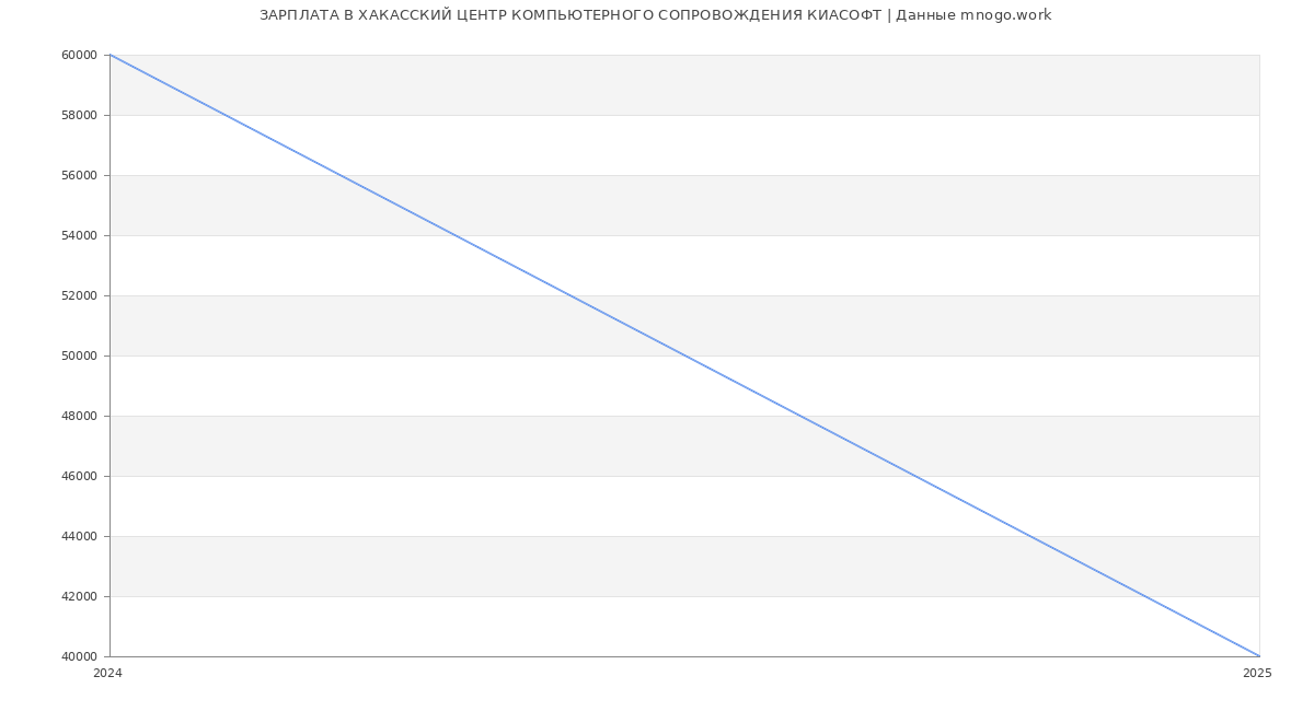 Статистика зарплат ХАКАССКИЙ ЦЕНТР КОМПЬЮТЕРНОГО СОПРОВОЖДЕНИЯ КИАСОФТ