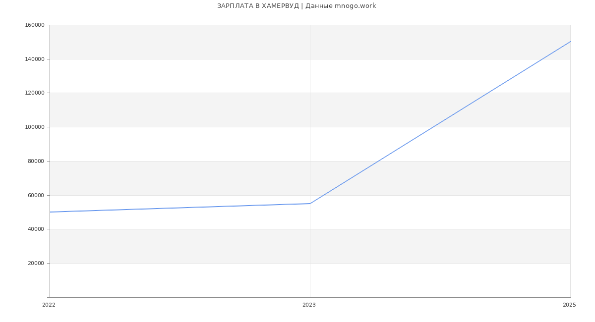 Статистика зарплат ХАМЕРВУД