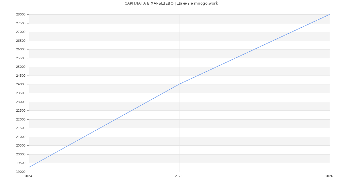 Статистика зарплат ХАРЬШЕВО