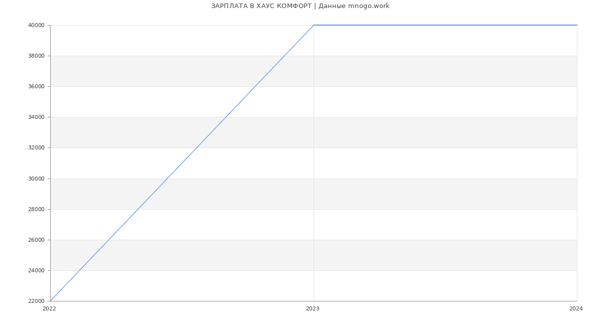 Статистика зарплат ХАУС КОМФОРТ