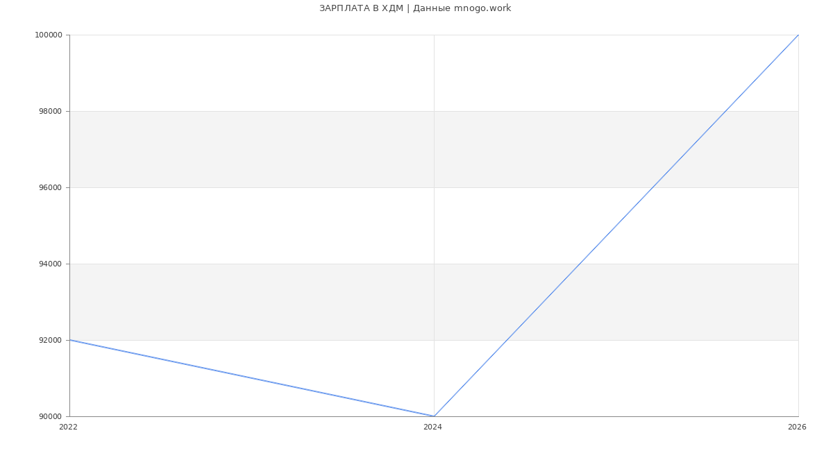 Статистика зарплат ХДМ