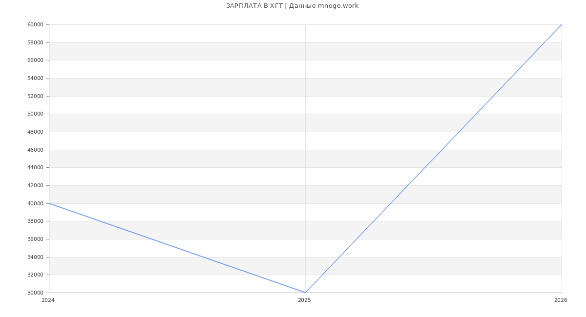 Статистика зарплат ХГТ