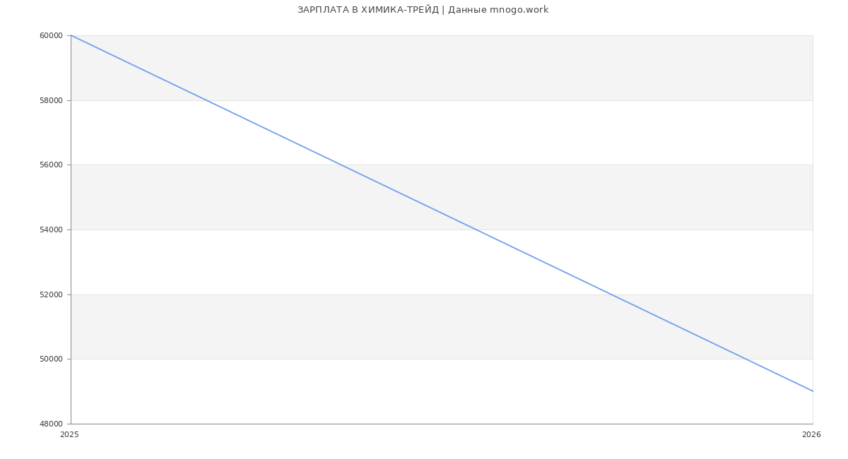 Статистика зарплат ХИМИКА-ТРЕЙД