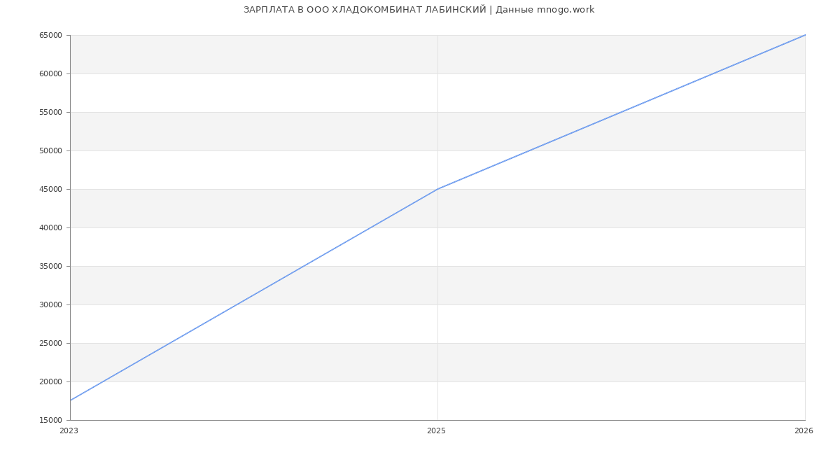Статистика зарплат в ХЛАДОКОМБИНАТ ЛАБИНСКИЙ