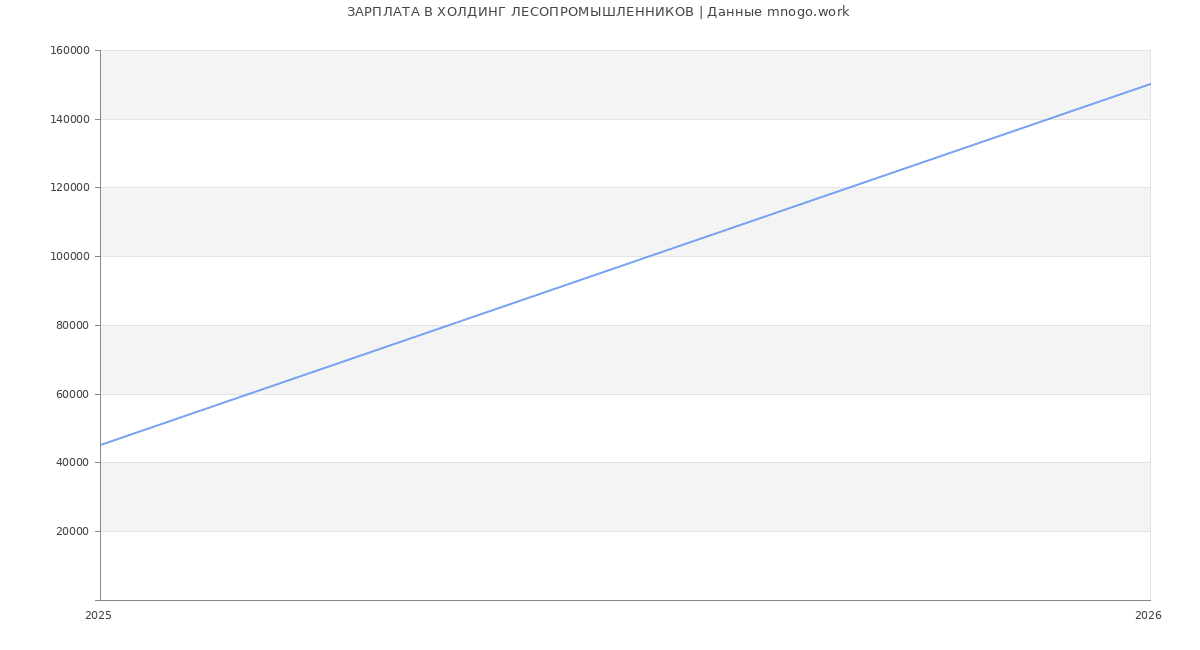 Статистика зарплат ХОЛДИНГ ЛЕСОПРОМЫШЛЕННИКОВ
