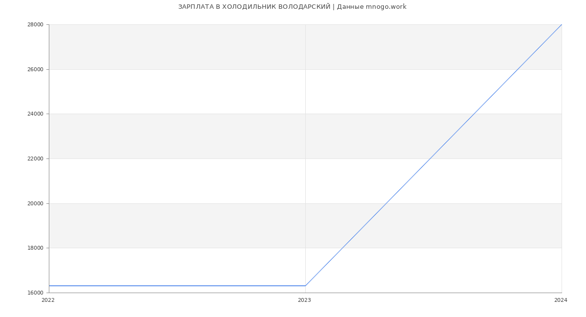 Статистика зарплат ХОЛОДИЛЬНИК ВОЛОДАРСКИЙ