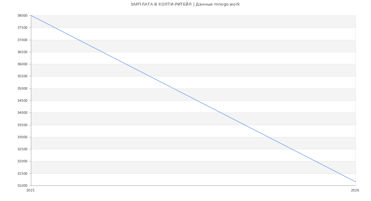Статистика зарплат ХОЛТИ-РИТЕЙЛ