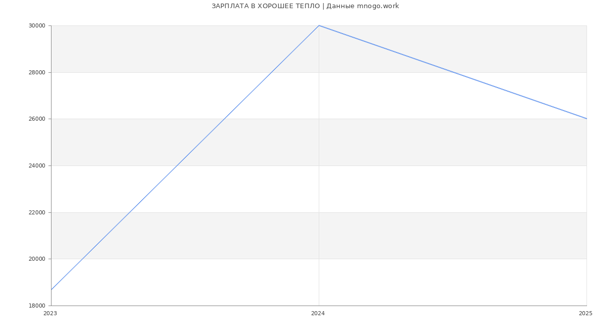 Статистика зарплат ХОРОШЕЕ ТЕПЛО Статистика зарплат ХОРОШЕЕ ТЕПЛО