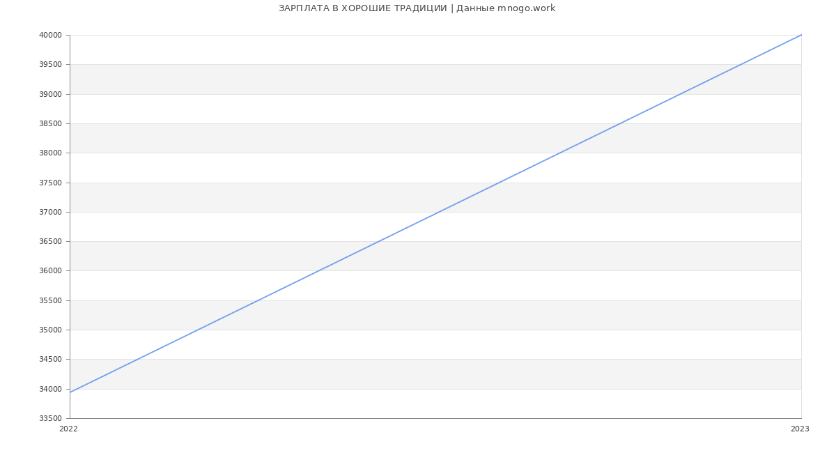 Статистика зарплат ХОРОШИЕ ТРАДИЦИИ