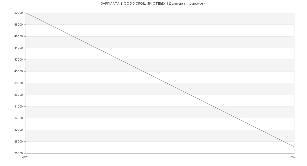 Статистика зарплат в ХОРОШИЙ ОТДЫХ