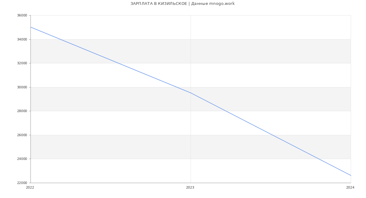 Статистика зарплат КИЗИЛЬСКОЕ