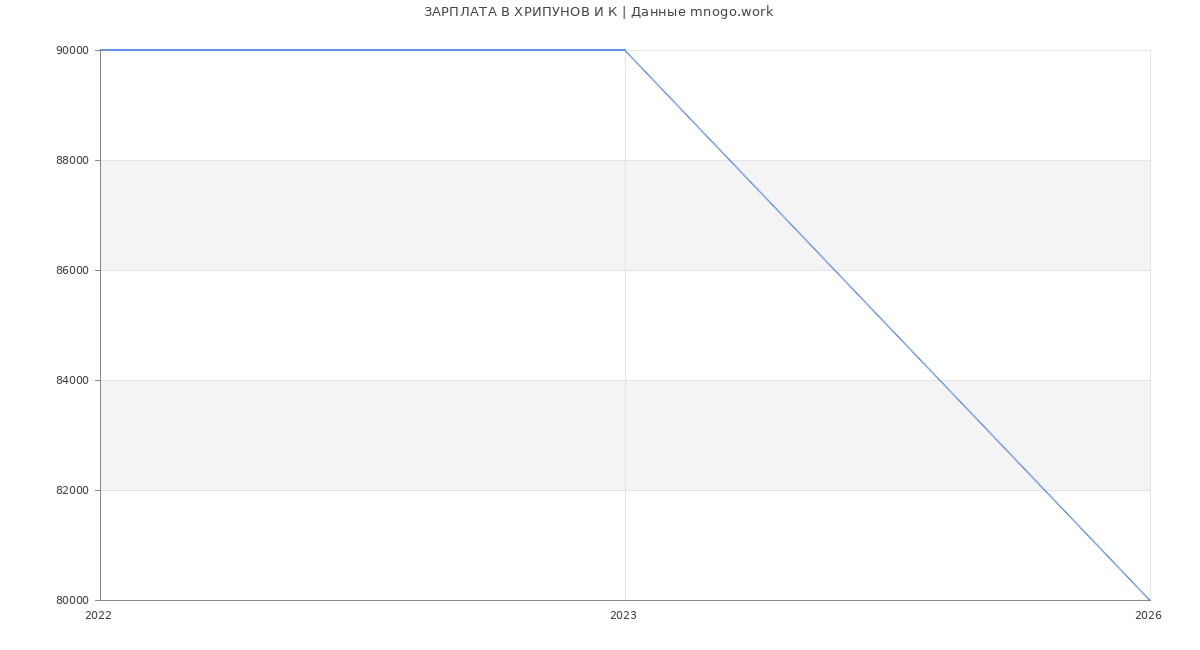 Статистика зарплат ХРИПУНОВ И К