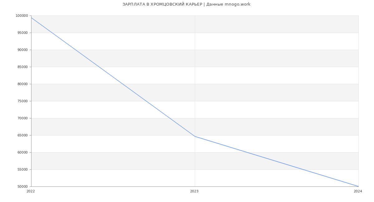 Статистика зарплат ХРОМЦОВСКИЙ КАРЬЕР