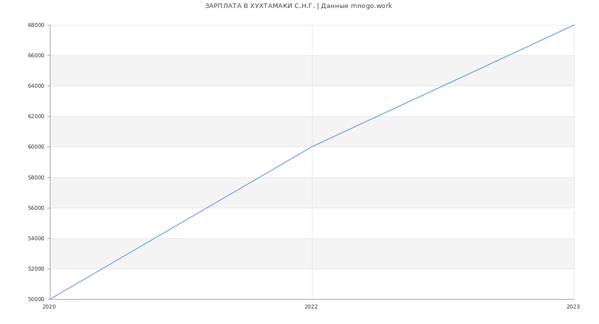 Статистика зарплат ХУХТАМАКИ С.Н.Г.