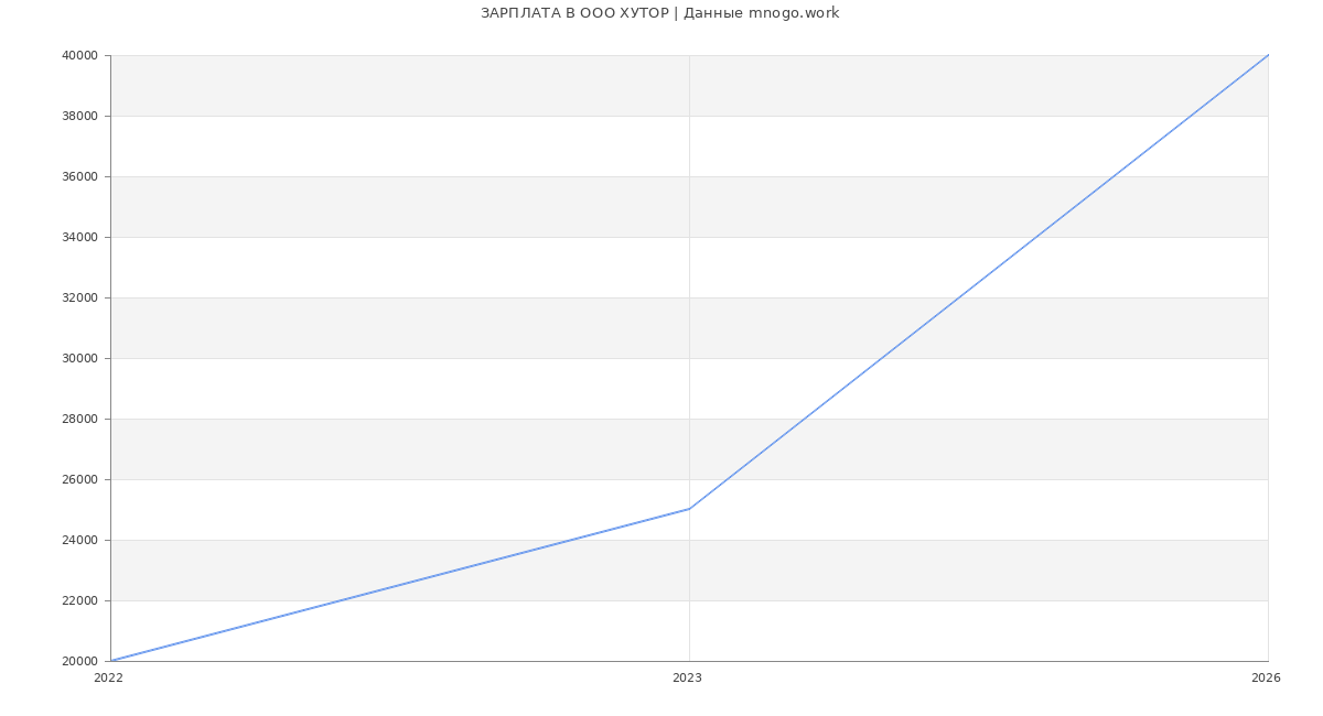 Статистика зарплат в ХУТОР