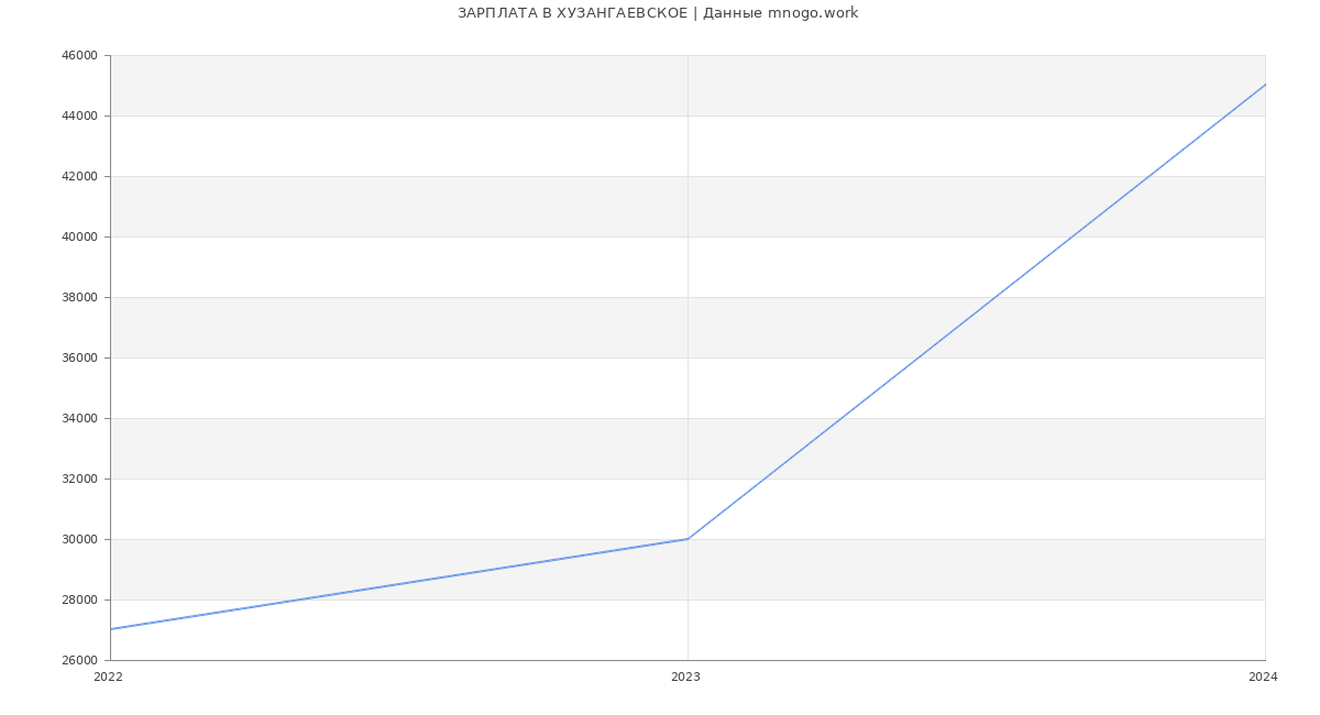 Статистика зарплат ХУЗАНГАЕВСКОЕ
