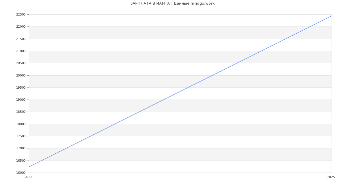 Статистика зарплат ИАНТА