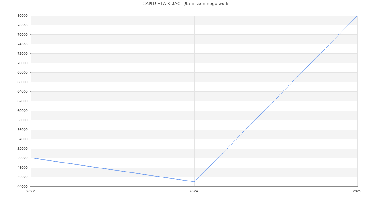 Статистика зарплат ИАС