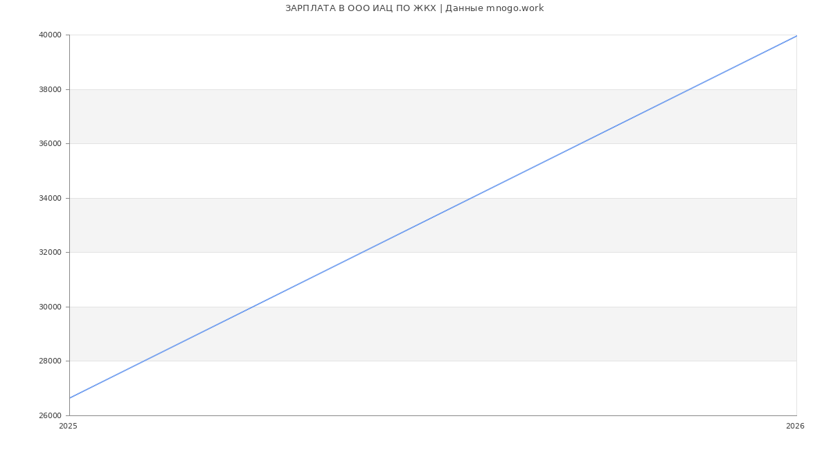 Статистика зарплат в ИАЦ ПО ЖКХ