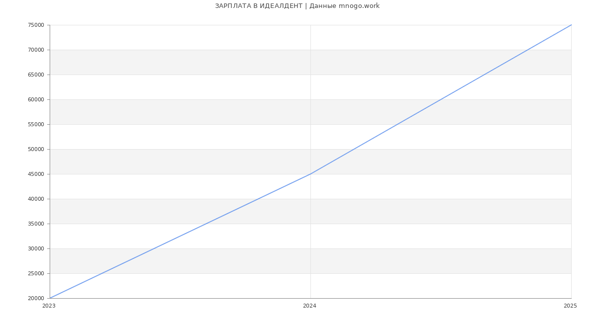 Статистика зарплат ИДЕАЛДЕНТ