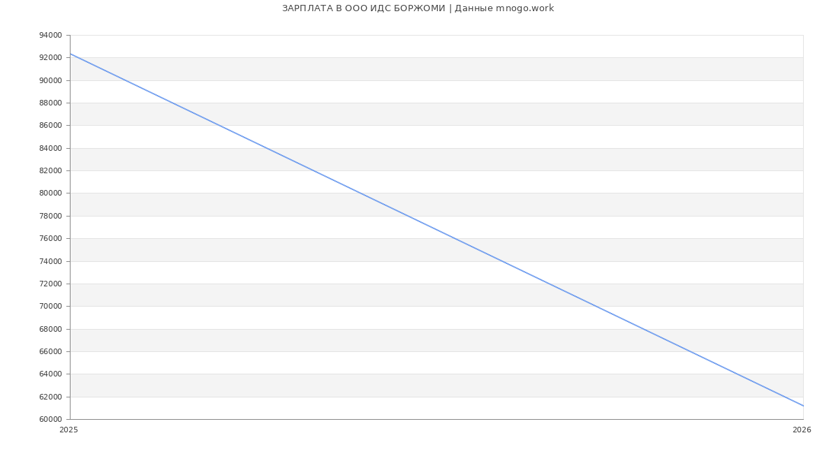 Статистика зарплат в ИДС БОРЖОМИ