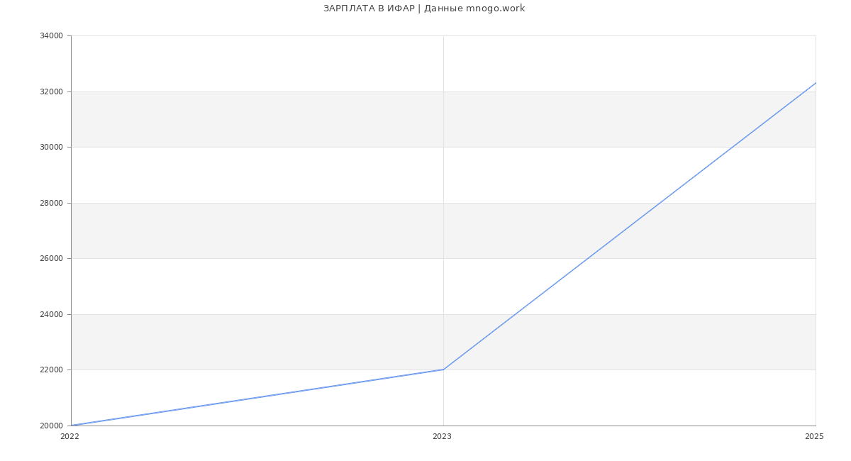 Статистика зарплат ИФАР