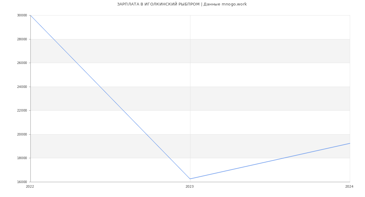 Статистика зарплат ИГОЛКИНСКИЙ РЫБПРОМ